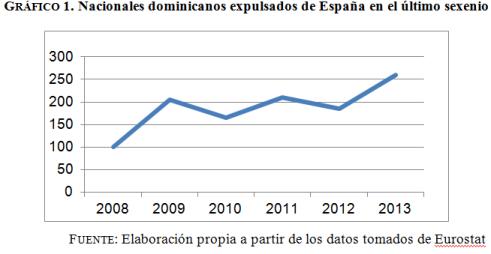 Imagen de República Dominicana como un destino forzado: Deportaciones de dominicanos desde EEUU y España